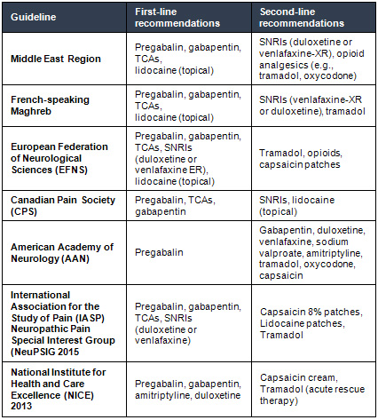 diabetic neuropathy guidelines